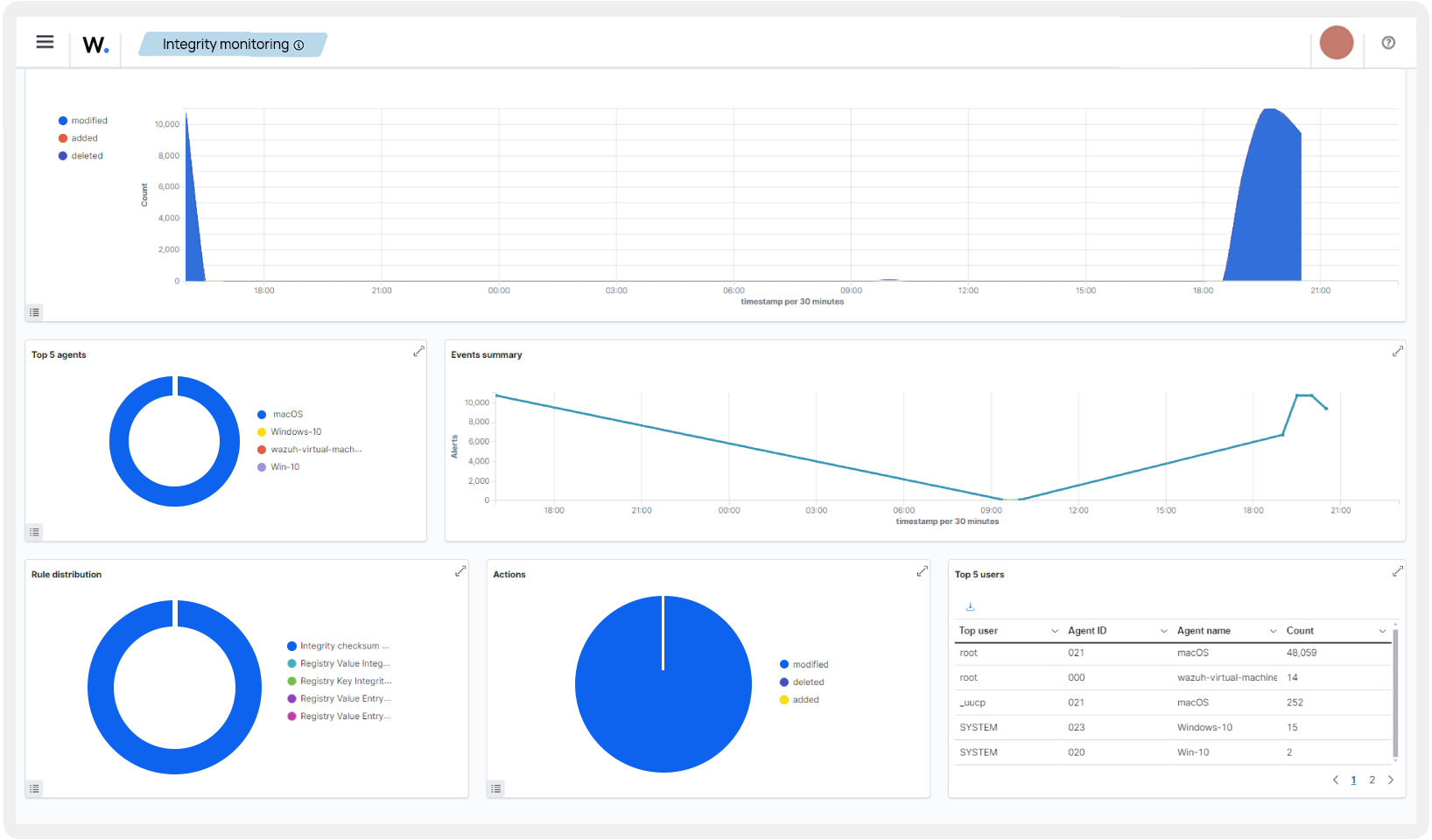 Cross-platform support dashboard