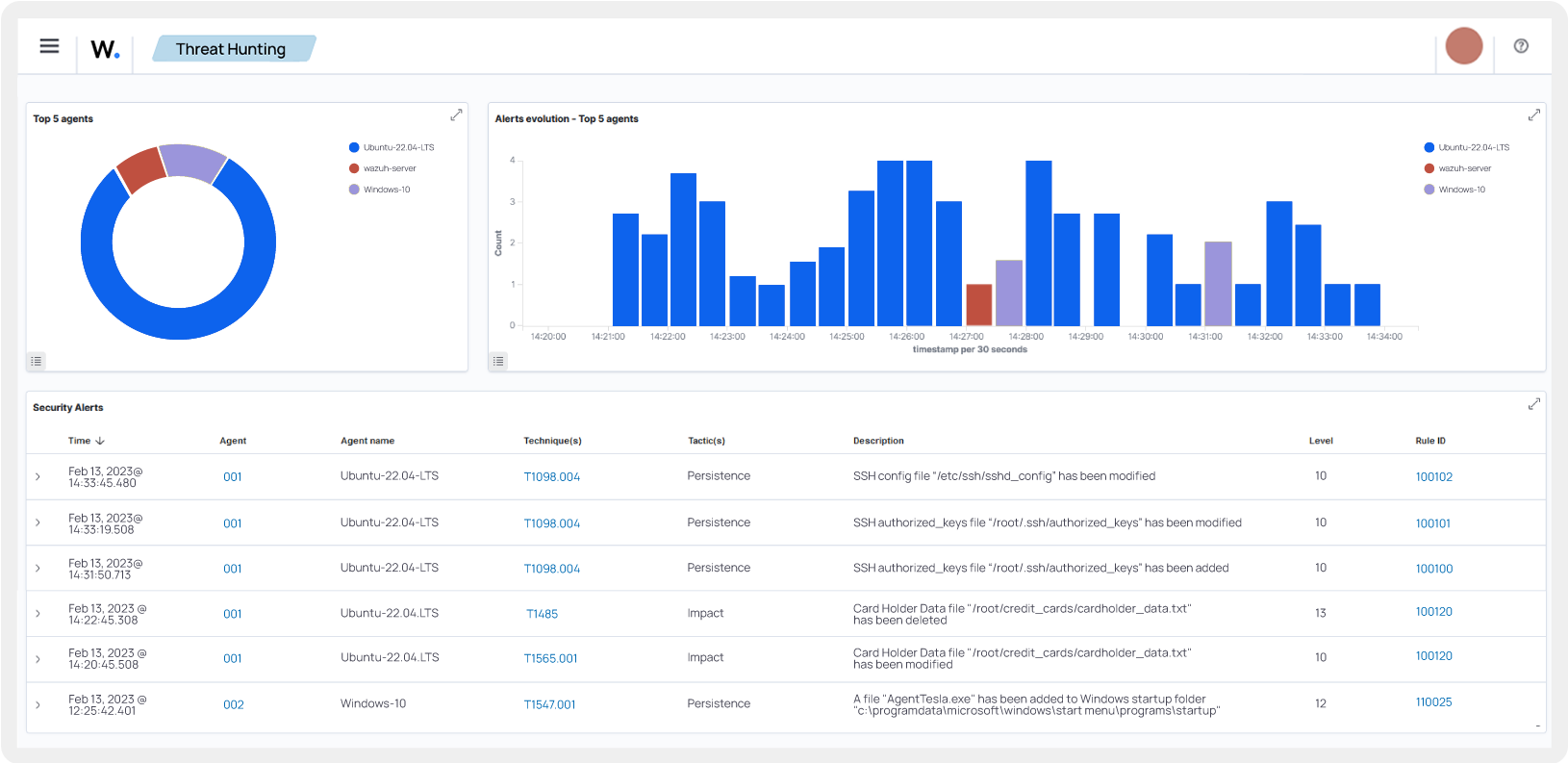 Security breach detection dashboard