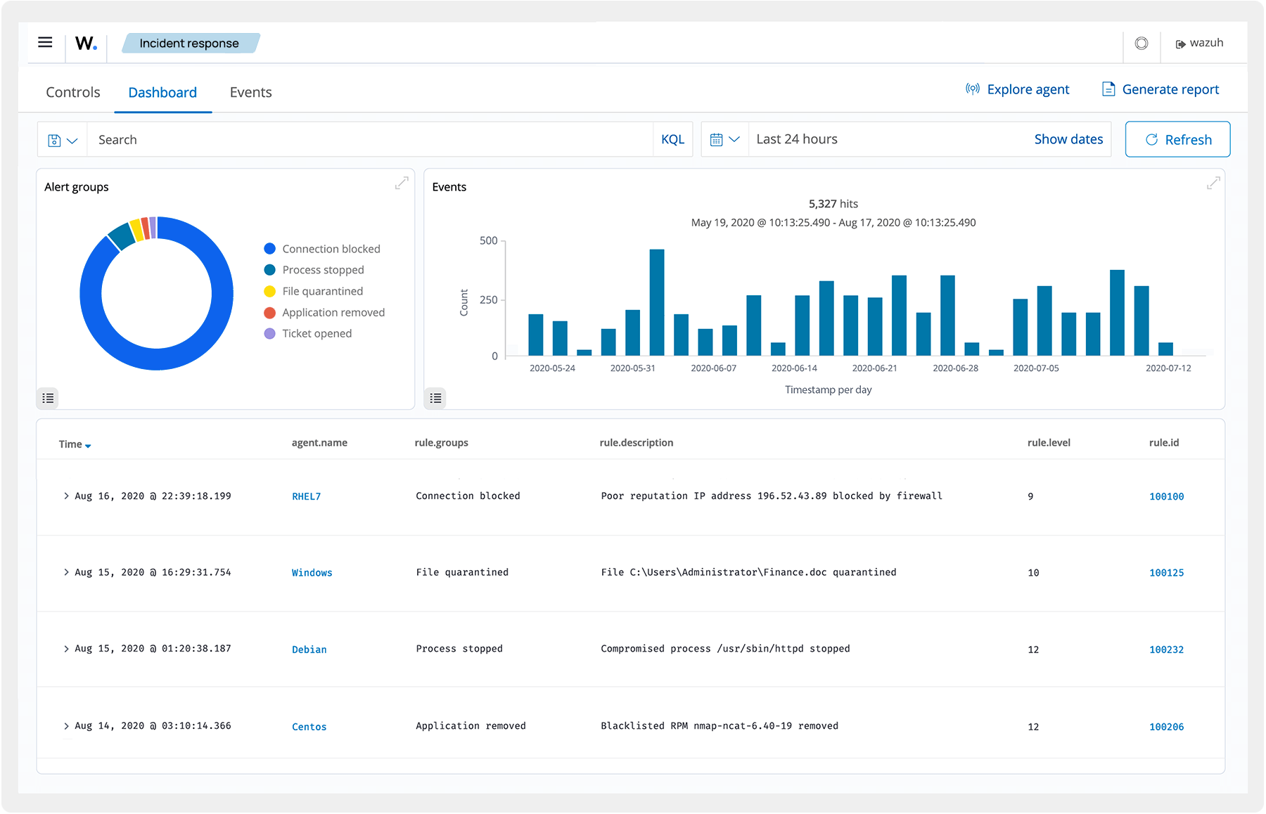 Automated Incident Response dashboard