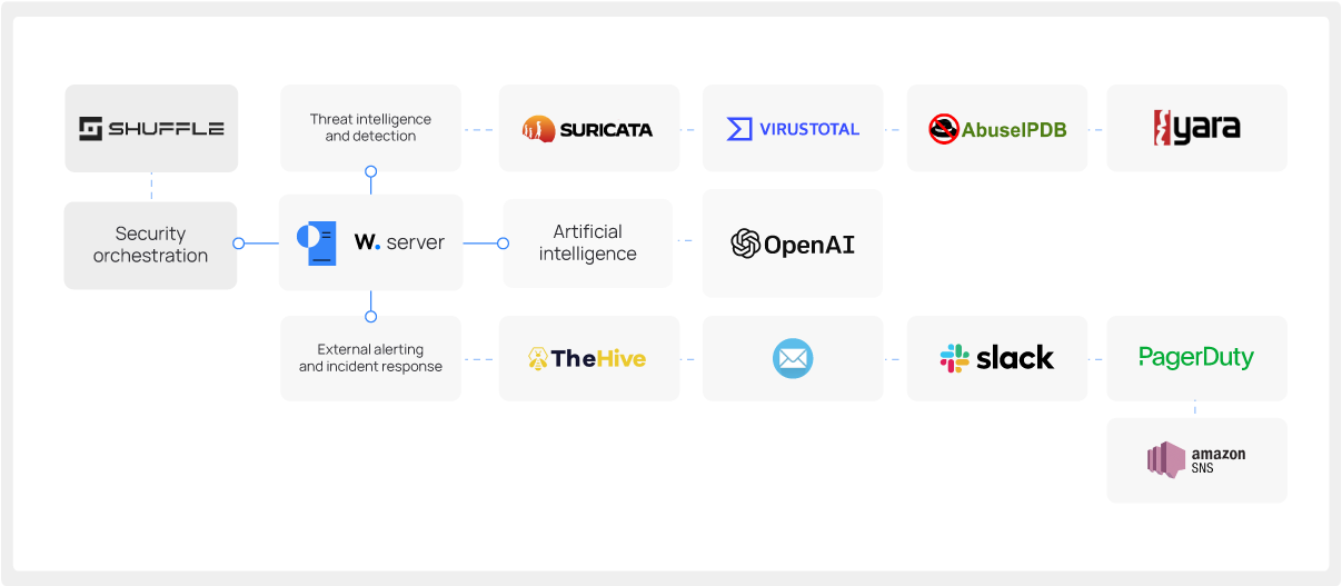 Malware Detection and Prevention. Detect Malware Threats | Wazuh