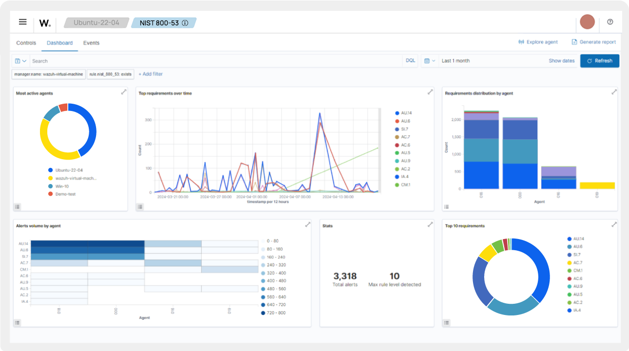Compliance management dashboard