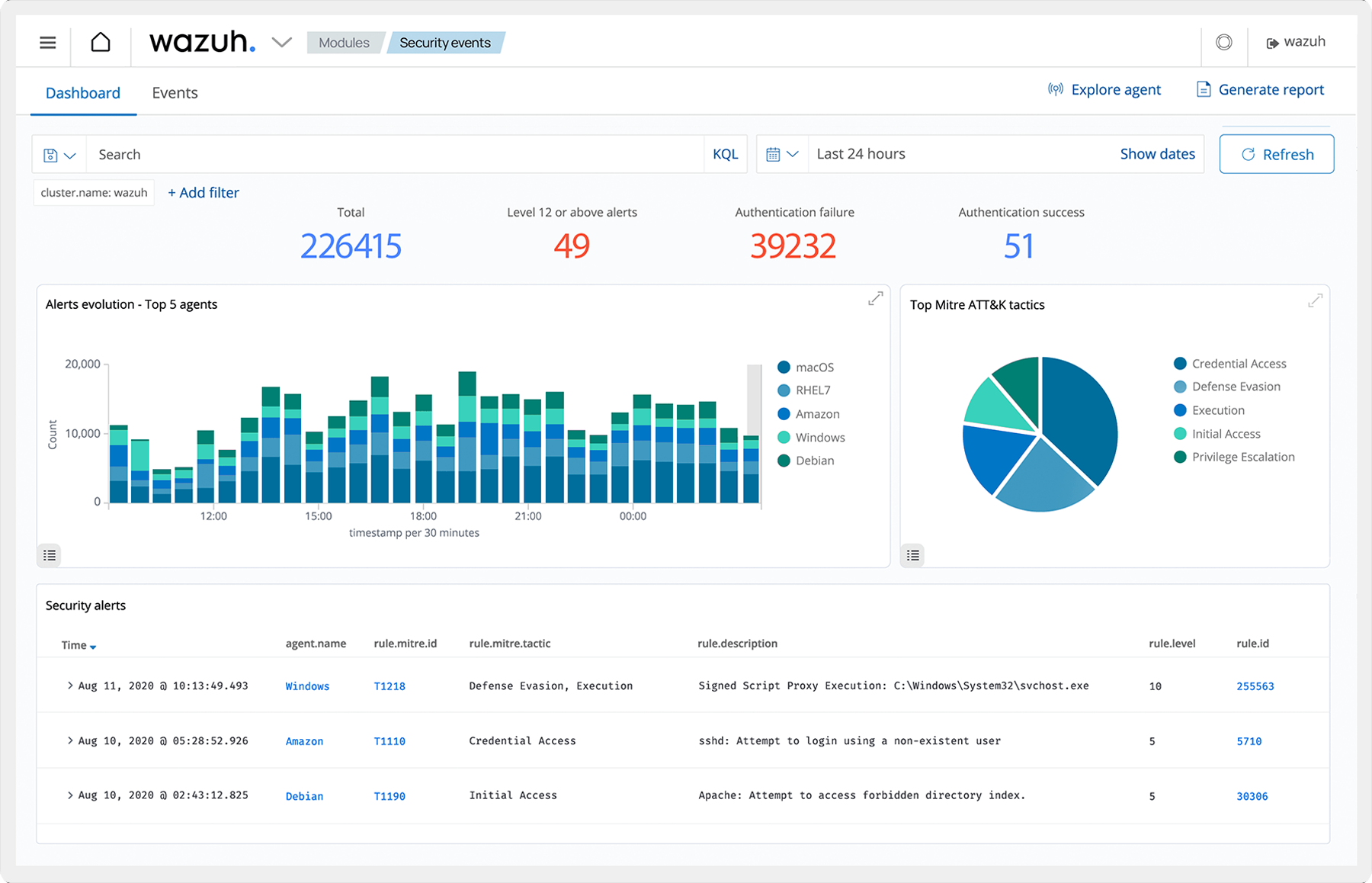 Reporting and analysis dashboard