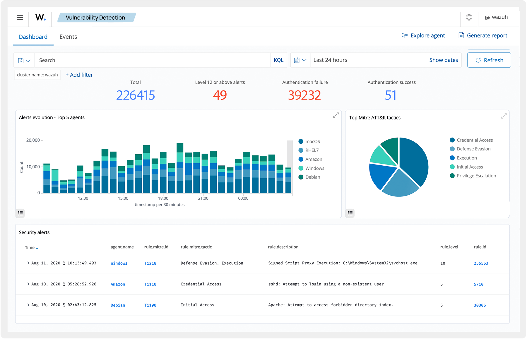 Comprehensive Visibility dashboard