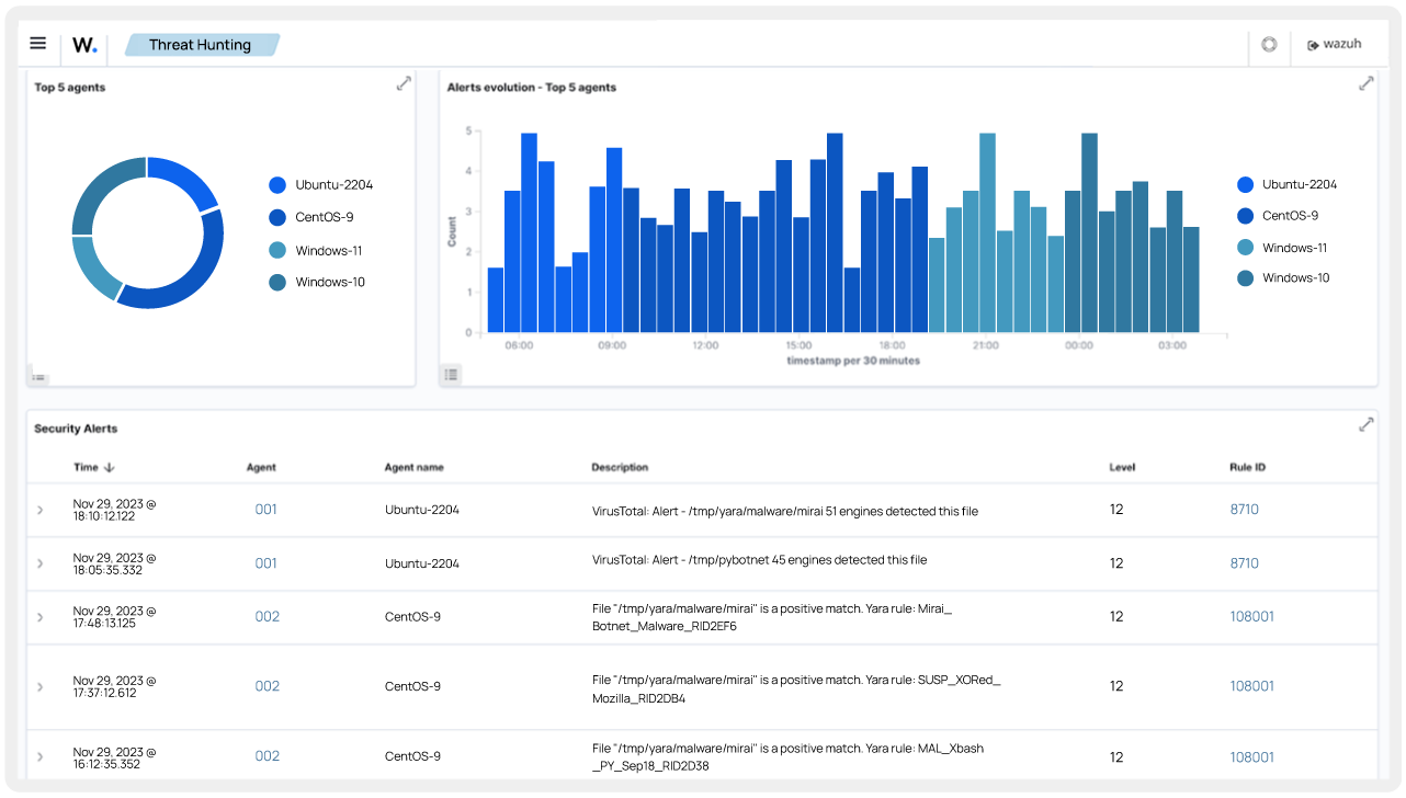 Threat Intelligence dashboard